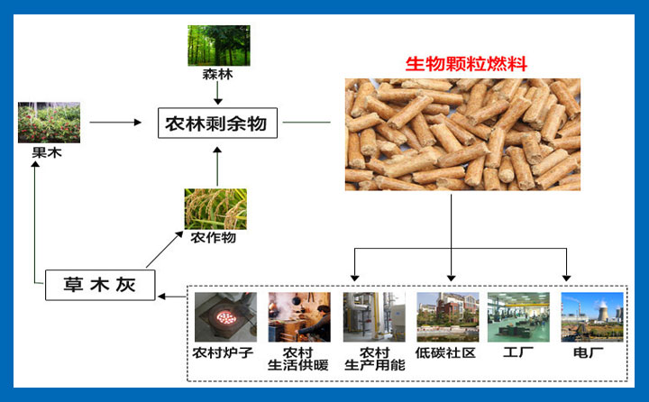 生物質顆粒燃料製造過程